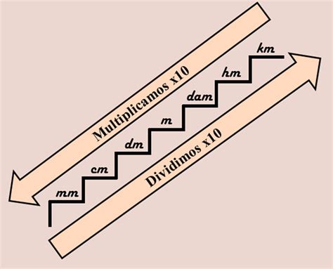 Magnitudes y unidades físicas Mind Map