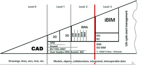 Bim Standards Different Levels Of Bim Levels Diagram 40 Off