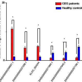 Validation Of LncRNA Microarray Data By QRT PCR Three Upregulated And