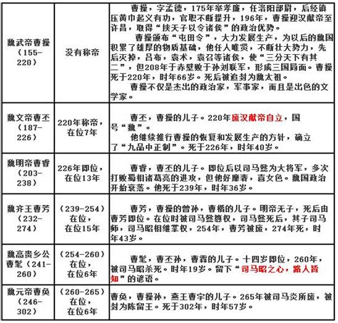 三国皇帝列表（曹魏、蜀汉、东吴）2历史网 中国历史之家、历史上的今天、历史朝代顺序表、历史人物故事、看历史、新都网、历史春秋网