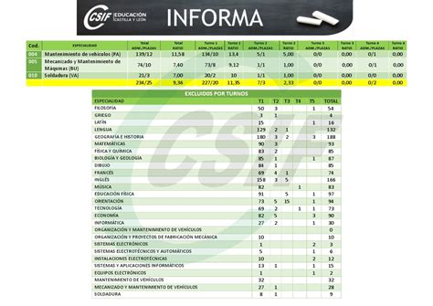 Csif Oposiciones Pes Y O C En Cyl C Lculo De La Ratio