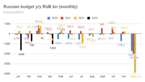 Bne IntelliNews Russias Budget Records Surplus In May But Remains In