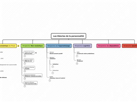 Les théories de la personnalité Carte Mentale