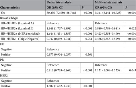 Univariable And Multivariable Logistic Regression Of Risk Factors Of