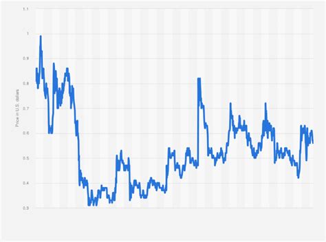 Xrp All Time High Usd Ripple Xrp Price Prediction 2021 2022 2023 2025