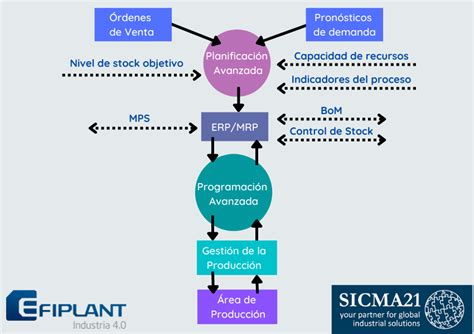 Beneficios Del Software De Planificación Y Programación Aps