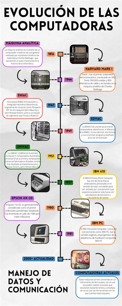 Línea Del Tiempo Evolucion De Las Computadoras EvoluciÓn De Las