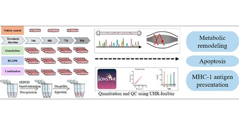 Highly Reproducible Quantitative Proteomics Analysis Of Pancreatic