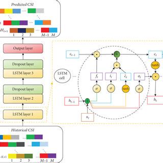 The Architecture Of The Long Short Term Memory Based Prediction