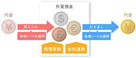 外貨預金のしくみ 三菱ufj銀行