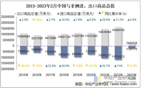 2023年2月中国与非洲双边贸易额与贸易差额统计华经情报网华经产业研究院