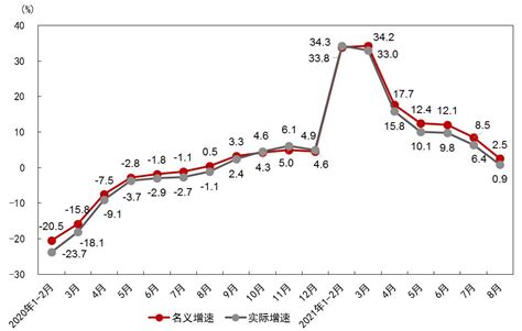 国家统计局贸易外经司统计师张敏解读8月份社会消费品零售总额数据 国家统计局