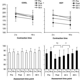 Knee Extensor Torque Production And Voluntary Activation During A