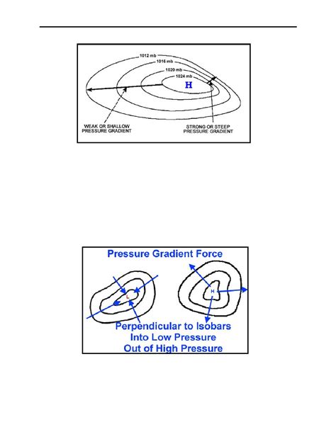 Figure 2-4. Pressure Gradient Force