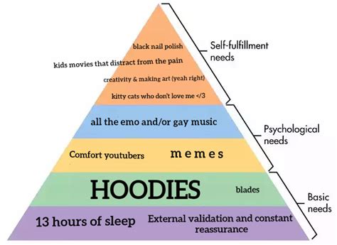 Hierarchy Of Needs Meme Competition Wooo R Madeofstyrofoam