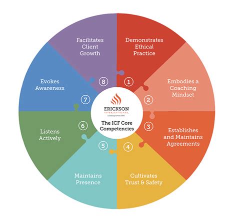 The ICF Core Competencies 2021 Update