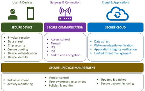 Iot Security Architecture Download Scientific Diagram