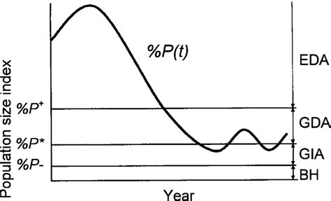 8 Concept diagram for population management in eastern Hokkiado; %P(t ...