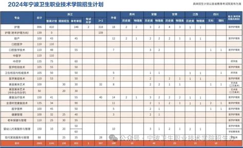 2024年宁波卫生职业技术学院招生计划 宁波本地宝