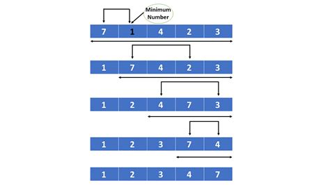 Selection Sort Algorithm In Data Structures Easy Guide