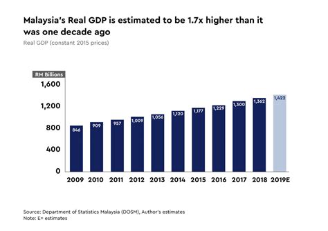 Malaysia Gdp By Sector 2018 Paul Lyman