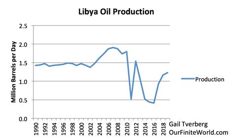 libya-oil-production | Our Finite World