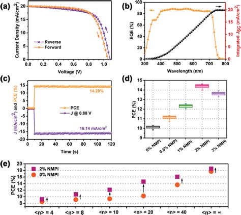 Device Performances Of The Quasi‐2d N 20 Cspbi3 Pscs A Jv Curves