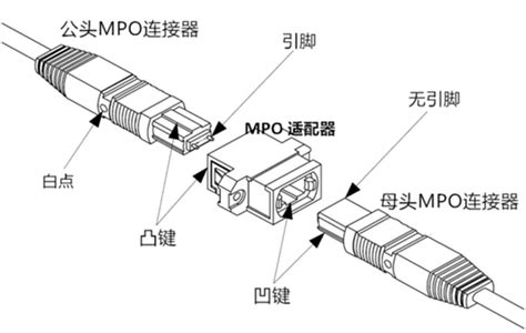 什么是mpo产品的极性mpo光纤连接器的构造是什么 科兰 哔哩哔哩