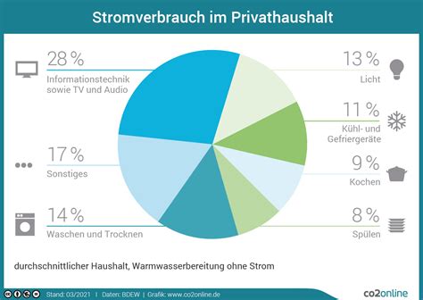 10 größten Stromfresser So Stromverbrauch drosseln