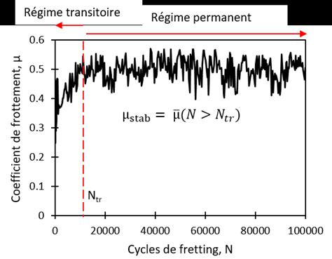 Volution Du Coefficient De Frottement Conventionnel En Fonction