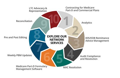 Networking Wheel - GeriMed