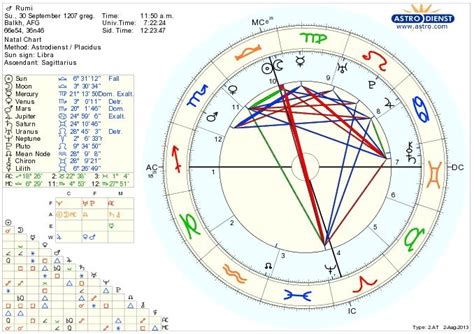 Rumi September 30 1207 Sun Conjunct Mc Natal Chart Moon Natal Charts Mercury