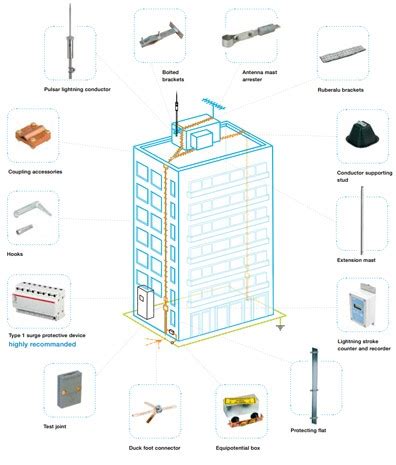 Early Streamer Emission Lightning Protection Systems An Overview