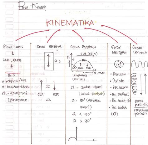 Contoh Soal Kinematika Gerak Lurus Kelas Lengkap Riset