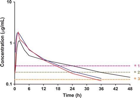 Semilogarithmic Plot Of Serum Meloxicam Concentrations In Healthy