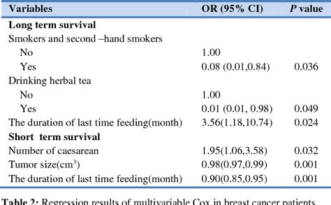 Table 1 From Comparison Of Weibull And Lognormal Cure Models With Cox In The Survival Analysis