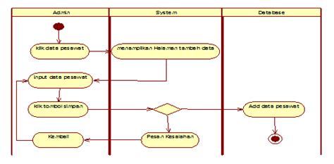 Code Generation From Class Diagram In Rational Rose Rational