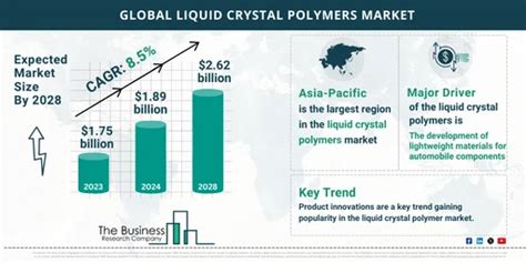 Liquid Crystal Polymers Market Growth Potential Key Insights For