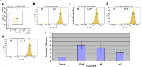 The Results Of Flow Cytometry And Leukocyte Transendothelial Migration Download Scientific