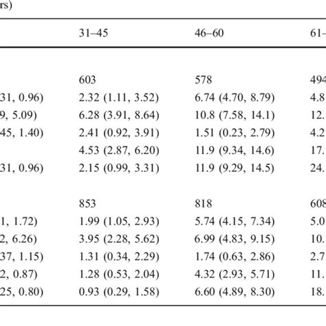 Prevalence Of Diabetes And Impaired Glucose Regulation According To Sex Download Table