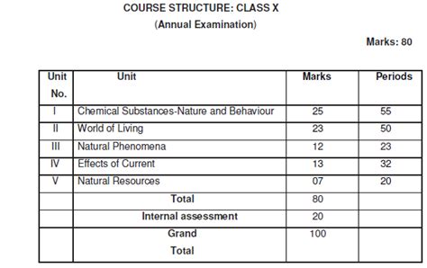 Cbse Class 10 Science Syllabus 2019 2020 Latest Syllabus For Science Issued By Ncert Cbse