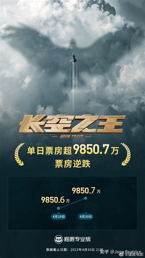 《长空之王》单日票房破亿 知乎