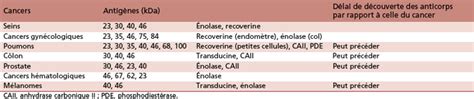 50 Rétinopathies Paranéoplasiques Syndromes Cancer Associated Retinopathy Car Et Melanoma