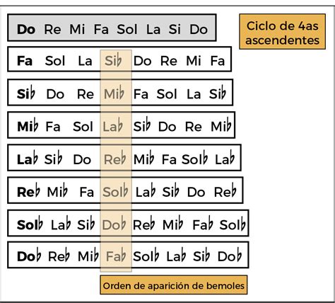 Escalas Mayores En La Guitarra Plug Learn