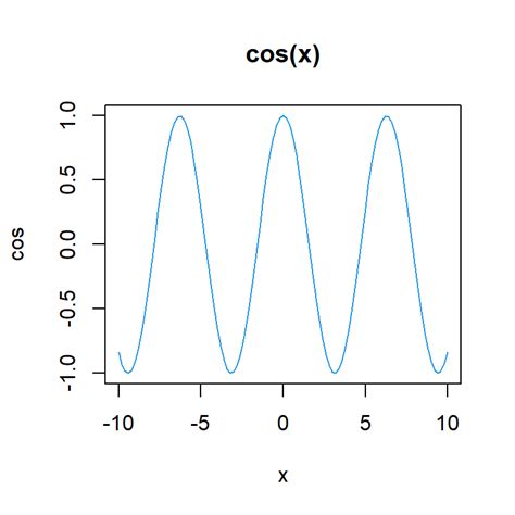 Cosine Sine And Tangent In R Cos Sin Tan Acos Asin And Atan