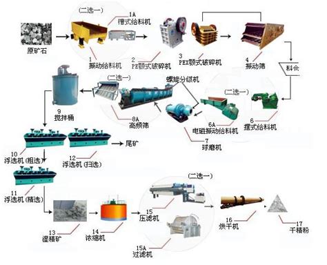 煤浮选流程图 选煤工艺流程图 浮选工艺流程图 大山谷图库