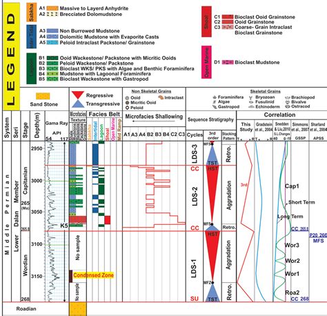 Analysis Of Sedimentary Environment And Sequence Stratigraphy Of Middle