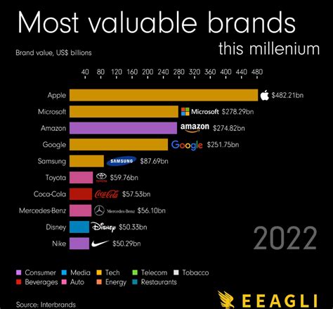 Animated The Most Valuable Brands From 20002022 Mediastreet