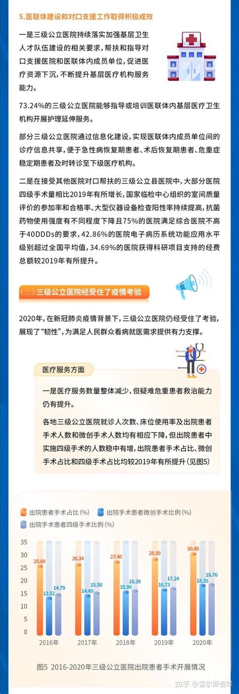 一图读懂：2020年全国二三级医院绩效考核国家监测分析情况 知乎