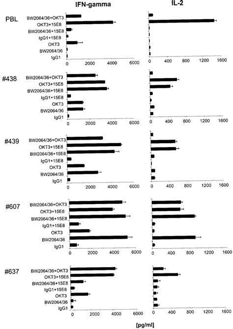 Cytokine Secretion By Peripheral Blood T Cells Grafted With Recombinant